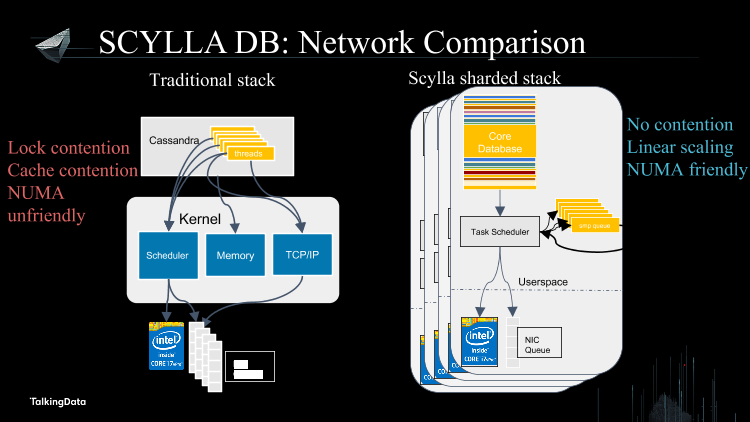 /【T112017-数据工程和技术分会场】SCYLLA - NoSQL at Ludicrous Speed-24